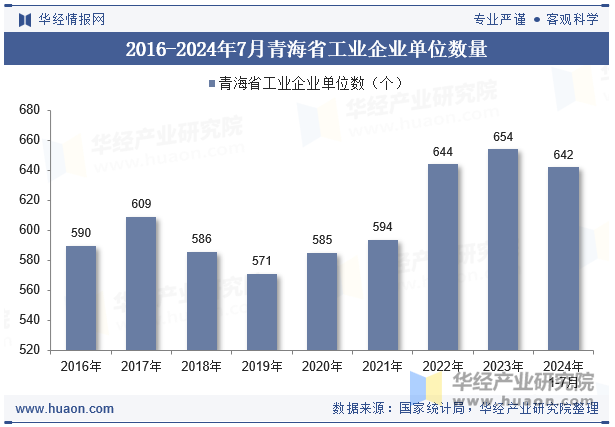 2016-2024年7月青海省工业企业单位数量