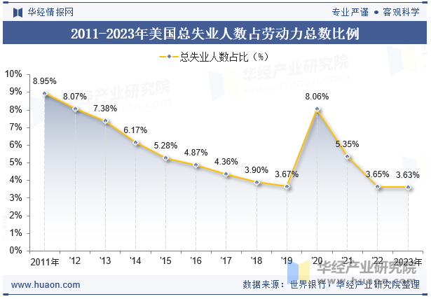 2011-2023年美国总失业人数占劳动力总数比例