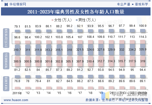 2011-2023年瑞典男性及女性各年龄人口数量