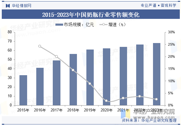 2015-2023年中国奶瓶行业零售额变化