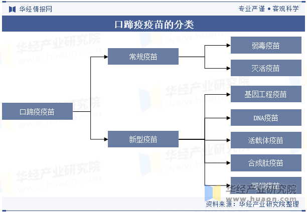 口蹄疫疫苗的分类