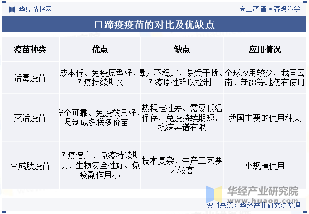 口蹄疫疫苗的对比及优缺点