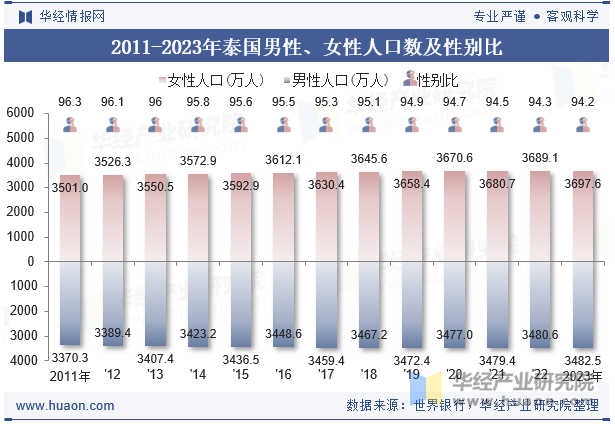 2011-2023年泰国男性、女性人口数及性别比