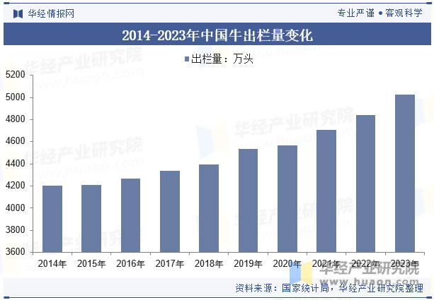 2014-2023年中国牛出栏量变化