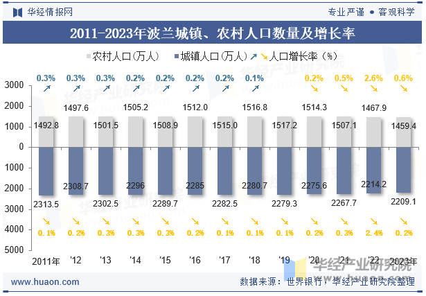 2011-2023年波兰城镇、农村人口数量及增长率