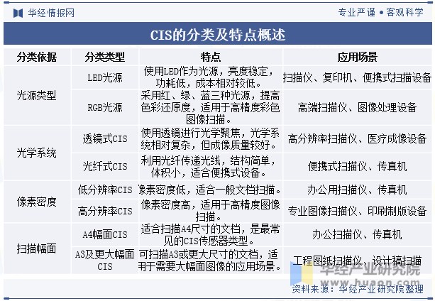 CIS的分类及特点概述