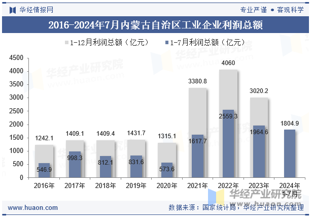 2016-2024年7月内蒙古自治区工业企业利润总额