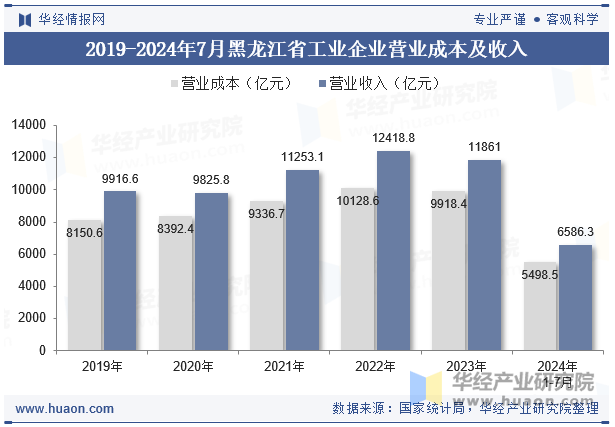 2019-2024年7月黑龙江省工业企业营业成本及收入