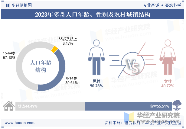 2023年多哥人口年龄、性别及农村城镇结构