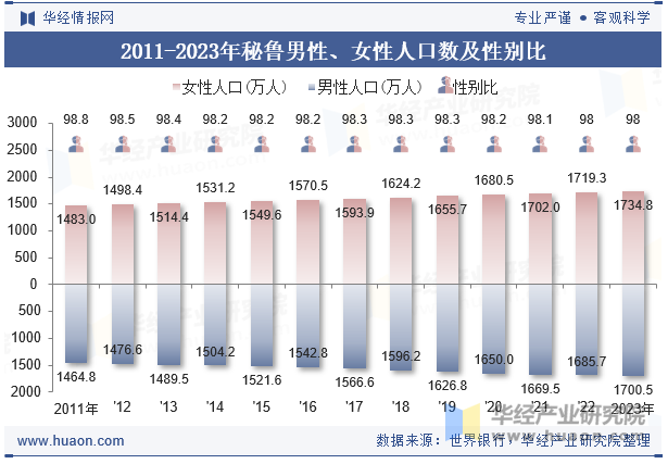 2011-2023年秘鲁男性、女性人口数及性别比