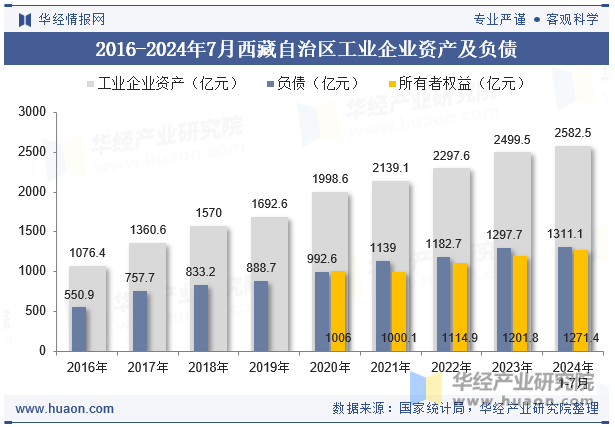 2016-2024年7月西藏自治区工业企业资产及负债