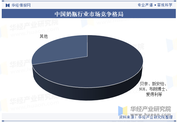 中国奶瓶行业市场竞争格局