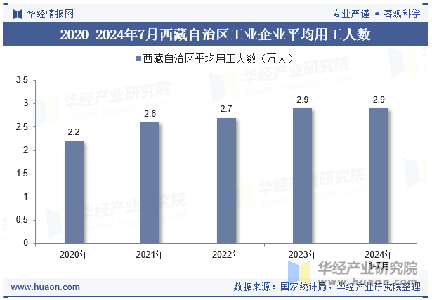 2020-2024年7月西藏自治区工业企业平均用工人数