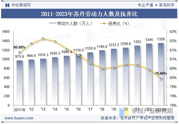 2011-2023年苏丹劳动力人数及抚养比