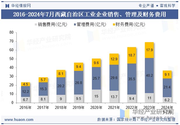 2016-2024年7月西藏自治区工业企业销售、管理及财务费用