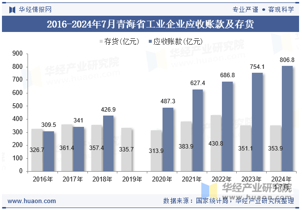 2016-2024年7月青海省工业企业应收账款及存货