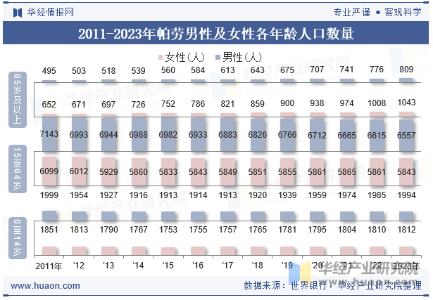 2011-2023年帕劳男性及女性各年龄人口数量