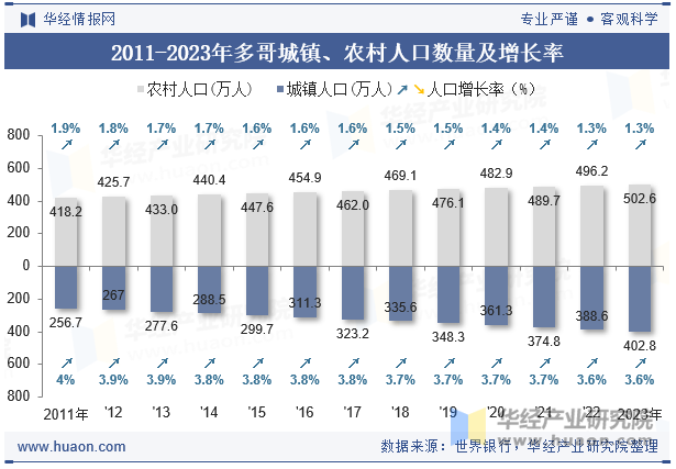 2011-2023年多哥城镇、农村人口数量及增长率