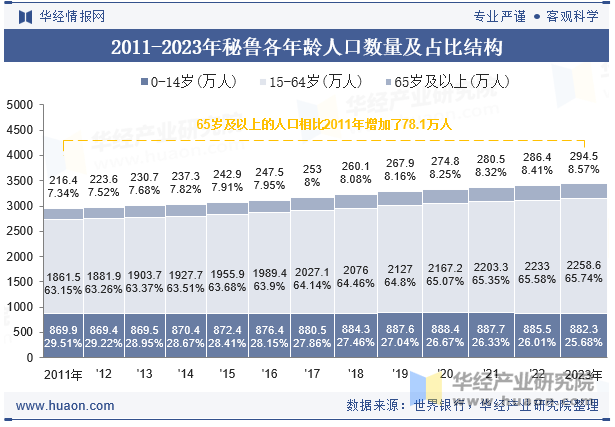 2011-2023年秘鲁各年龄人口数量及占比结构