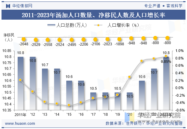 2011-2023年汤加人口数量、净移民人数及人口增长率