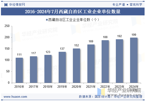 2016-2024年7月西藏自治区工业企业单位数量