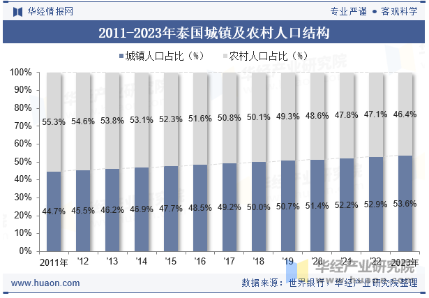 2011-2023年泰国城镇及农村人口结构