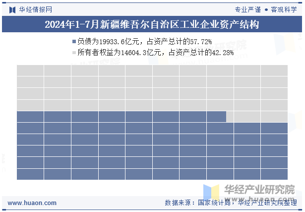 2024年1-7月新疆维吾尔自治区工业企业资产结构