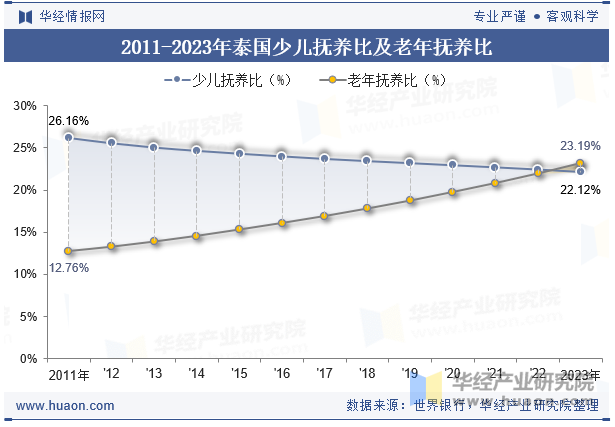 2011-2023年泰国少儿抚养比及老年抚养比