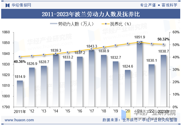 2011-2023年波兰劳动力人数及抚养比