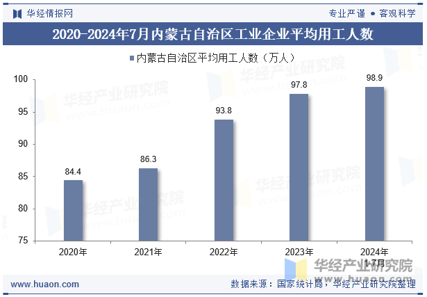 2020-2024年7月内蒙古自治区工业企业平均用工人数