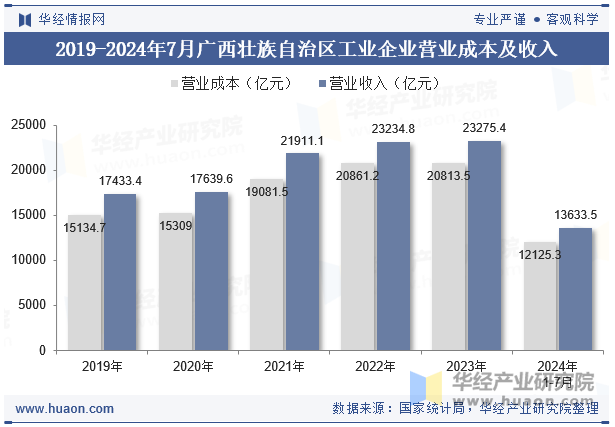 2019-2024年7月广西壮族自治区工业企业营业成本及收入