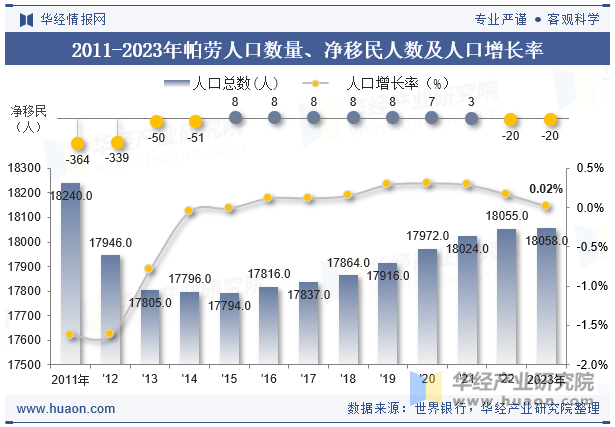 2011-2023年帕劳人口数量、净移民人数及人口增长率