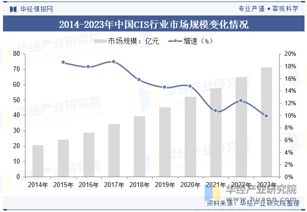 2014-2023年中国CIS行业市场规模变化情况