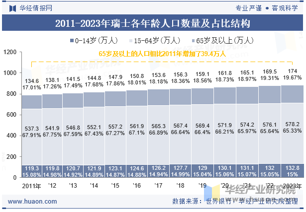 2011-2023年瑞士各年龄人口数量及占比结构