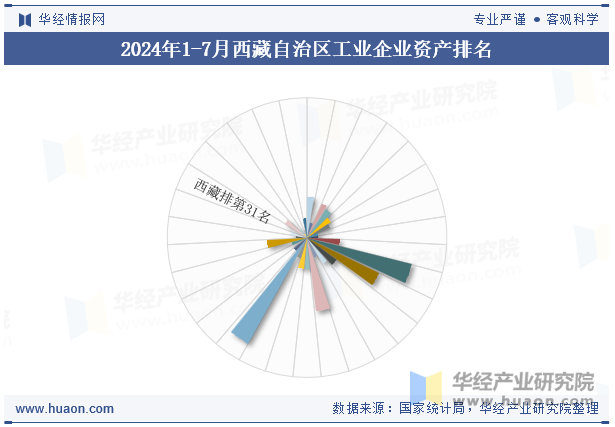 2024年1-7月西藏自治区工业企业资产排名