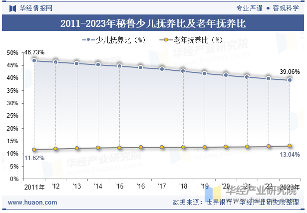 2011-2023年秘鲁少儿抚养比及老年抚养比