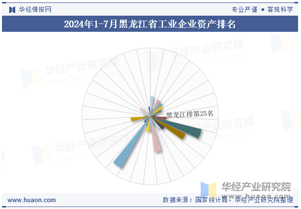 2024年1-7月黑龙江省工业企业资产排名