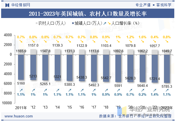 2011-2023年英国城镇、农村人口数量及增长率