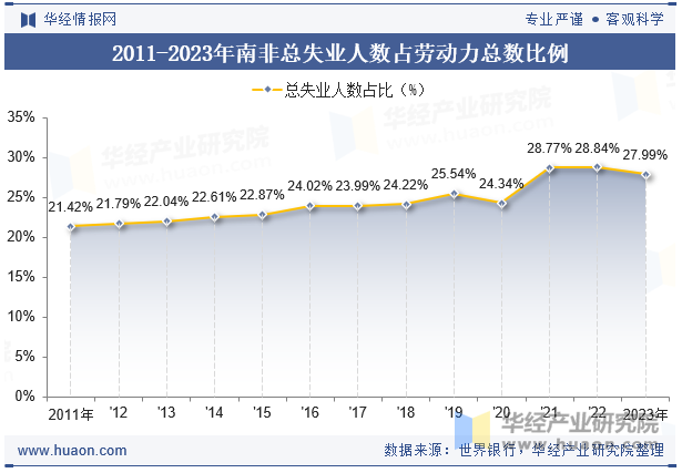 2011-2023年南非总失业人数占劳动力总数比例