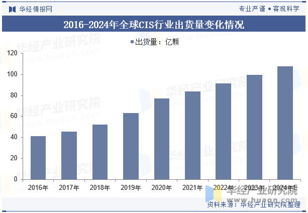 2016-2024年全球CIS行业出货量变化情况