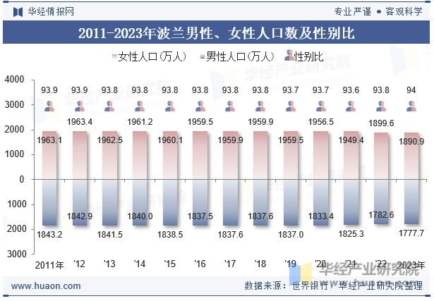 2011-2023年波兰男性、女性人口数及性别比