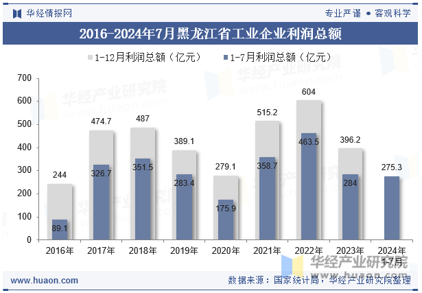 2016-2024年7月黑龙江省工业企业利润总额