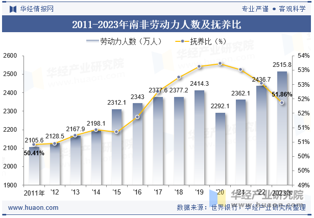 2011-2023年南非劳动力人数及抚养比