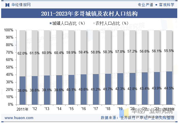 2011-2023年多哥城镇及农村人口结构