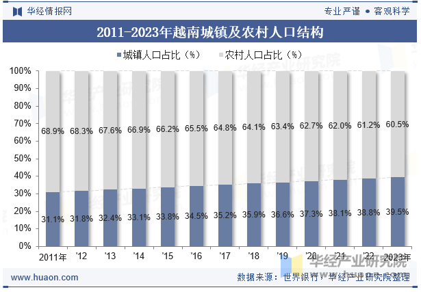 2011-2023年越南城镇及农村人口结构