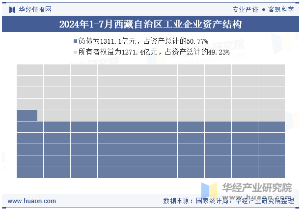 2024年1-7月西藏自治区工业企业资产结构