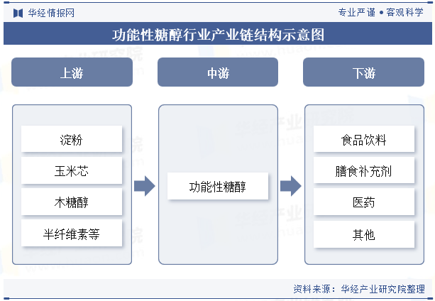 功能性糖醇行业产业链结构示意图