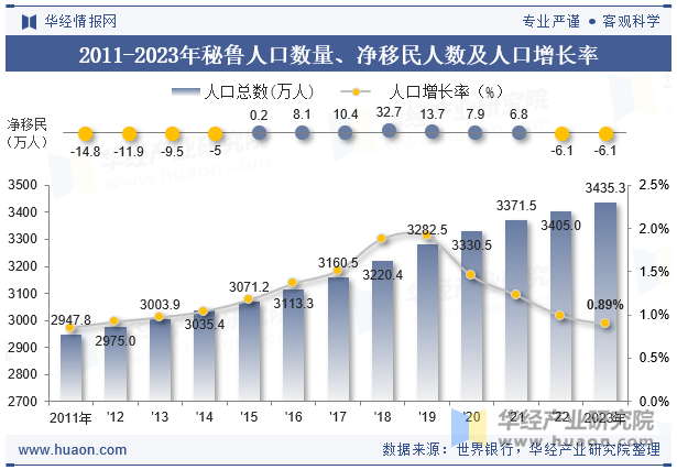 2011-2023年秘鲁人口数量、净移民人数及人口增长率