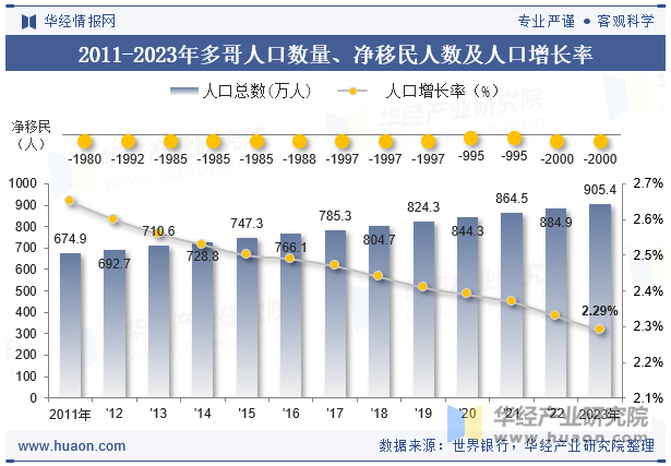 2011-2023年多哥人口数量、净移民人数及人口增长率