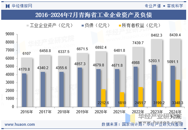 2016-2024年7月青海省工业企业资产及负债